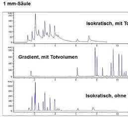 HPLC-Tipp: Das Totvolumen: Wie kritisch ist es wirklich? Und: Ist ein solches „schlimmer“ vor oder nach der Säule?