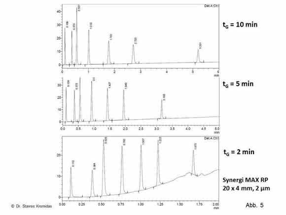 HPLC-Tipp: Das Totvolumen: Wie kritisch ist es wirklich? Und: Ist ein solches „schlimmer“ vor oder nach der Säule? HPLC-Tipp: Das Totvolumen: Wie kritisch ist es wirklich? Und: Ist ein solches „schlimmer“ vor oder nach der Säule?