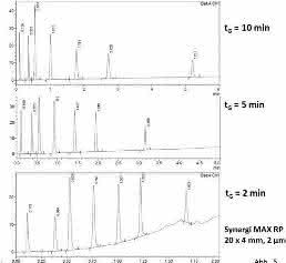 HPLC-Tipp: Das Totvolumen: Wie kritisch ist es wirklich? Und: Ist ein solches „schlimmer“ vor oder nach der Säule?
