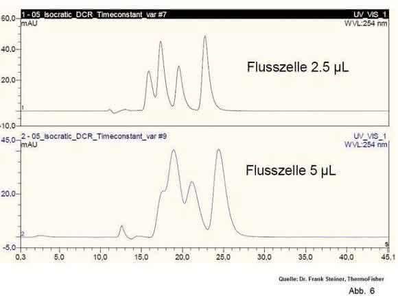 HPLC-Tipp: Das Totvolumen: Wie kritisch ist es wirklich? Und: Ist ein solches „schlimmer“ vor oder nach der Säule? HPLC-Tipp: Das Totvolumen: Wie kritisch ist es wirklich? Und: Ist ein solches „schlimmer“ vor oder nach der Säule?