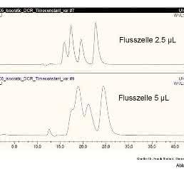 HPLC-Tipp: Das Totvolumen: Wie kritisch ist es wirklich? Und: Ist ein solches „schlimmer“ vor oder nach der Säule?