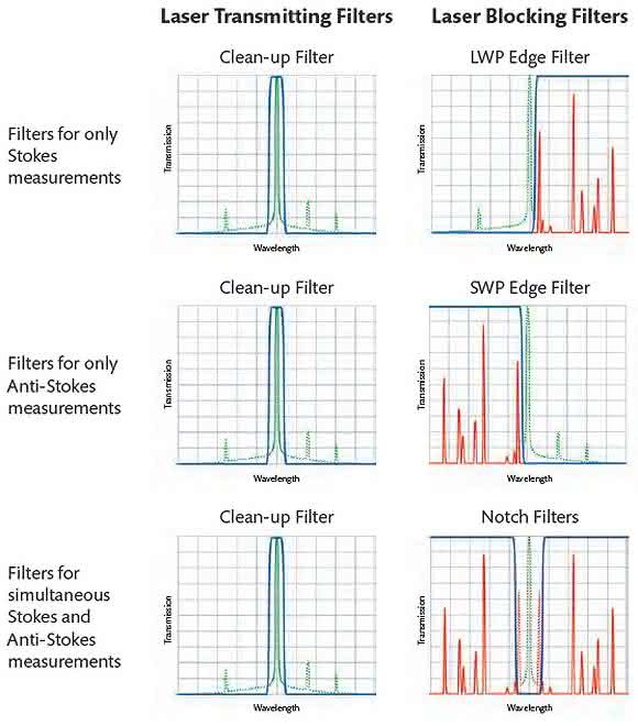 Optical Filters: Specifying Optical Filters for Raman Spectroscopy