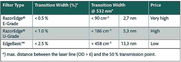 Optical Filters: Specifying Optical Filters for Raman Spectroscopy