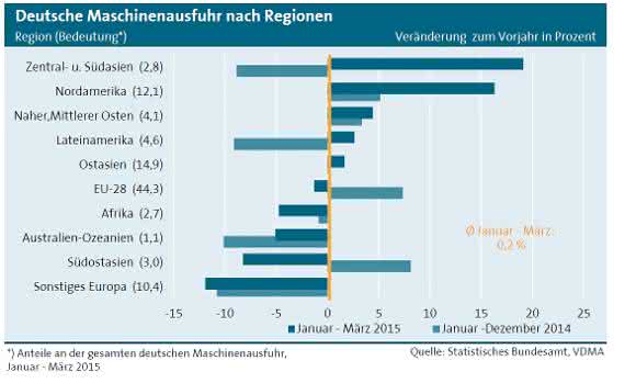 Maschinenexporte nach Regionen