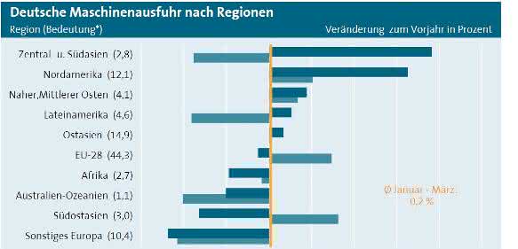 Maschinenexporte März 2015 Maschinenexporte nach Regionen