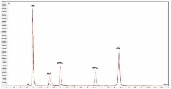 Chromatogramme Chromatogramme
