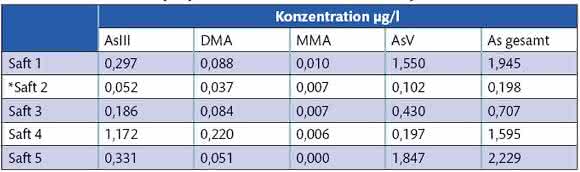 Konzentration je Spezies Konzentration je Spezies