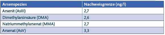 Nachweisgrenzen Nachweisgrenzen