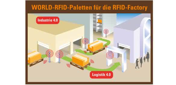 RFID Factory