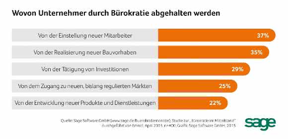 Folgen der Bürokratie in deutschen KMU