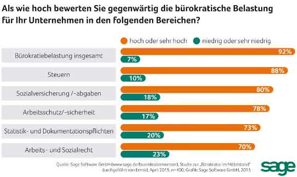 Grafik Bürokratische Belastung nach Bereichen Bürokratische Belastung in KMU