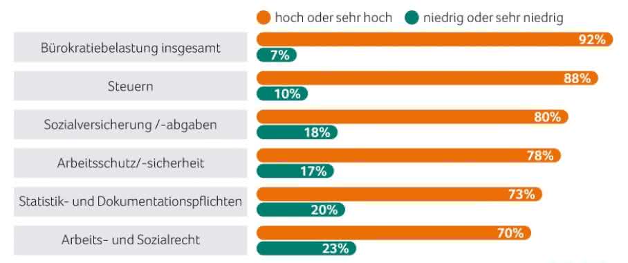 Grafik Bürokratische Belastung nach Bereichen Bürokratische Belastung in KMU
