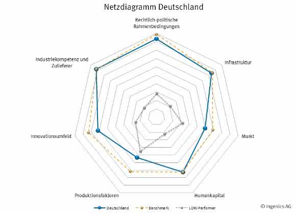 Netzwerkdiagramm Deutschland