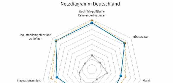 Netzwerkdiagramm Deutschland