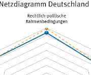 Deutschland in der Standortanalyse Netzwerkdiagramm Deutschland