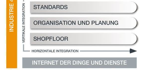 Integration von Industrie 4.0