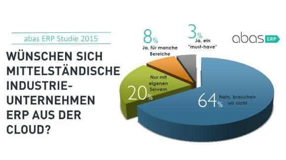 Grafik Umfrage Abas Software ERP in der Cloud