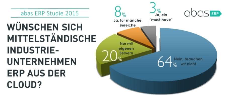 ERP in der Cloud