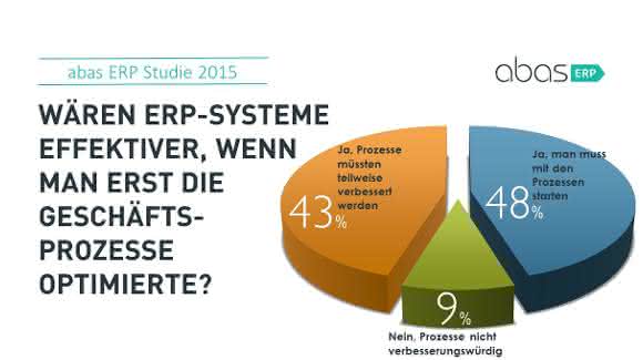 ERP Prozessoptimierung Grafik Abas Umfrage zu ERP und Cloud-Lösungen