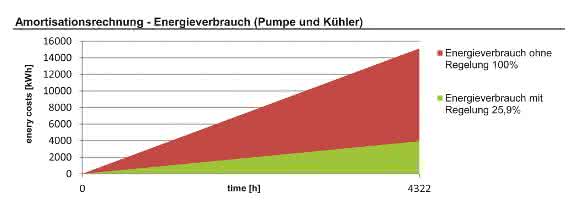 Energieverbrauch Pumpe Knoll E-Pass ermittelt Energieverbrauch