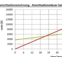 E-Pass nach zwei Jahren amortisiert