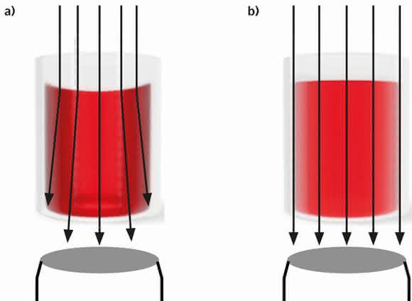 Improved optical performance  facilitates microscopic analysis of cells: Cell Culture  Consumables