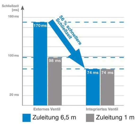 Bremselement: Ventil für schnellen Stopp Bremselement: Ventil für schnellen Stopp