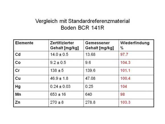 Mikrowellen-Aufschlüsse und Königswasser-Extraktionen: Aufschluss von Umweltproben