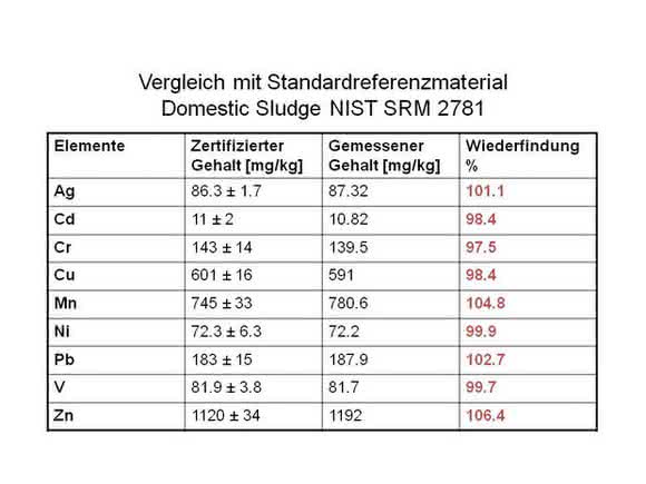 Mikrowellen-Aufschlüsse und Königswasser-Extraktionen: Aufschluss von Umweltproben Mikrowellen-Aufschlüsse und Königswasser-Extraktionen: Aufschluss von Umweltproben