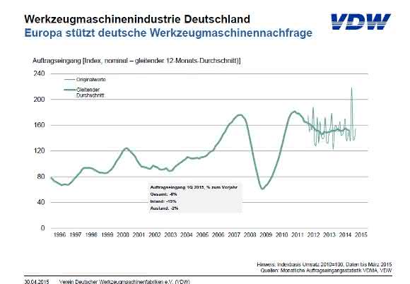 Grafik Werkzeugmaschinenindustrie