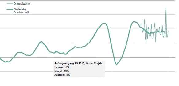 Grafik Werkzeugmaschinenindustrie