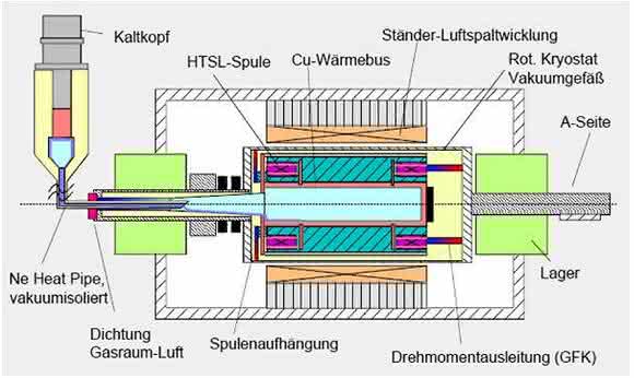 HTSL-Motoraufbau