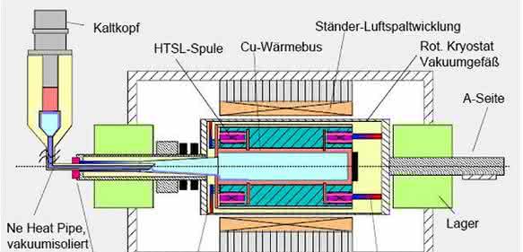 HTSL-Motoraufbau