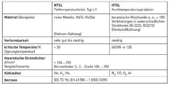 Eigenschaften