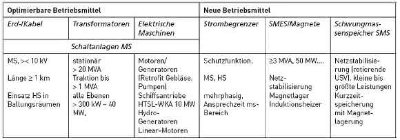 Einsatzgebiete der HTSL Einsatzgebiete der HTSL