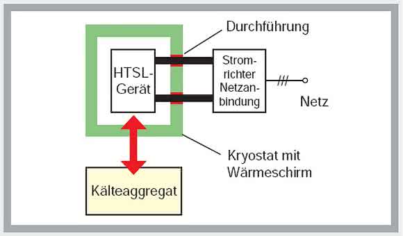 HTSL-Anlage HTSL-Anlage