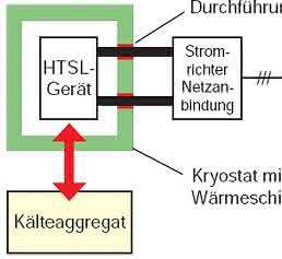 HTSL-Anlage