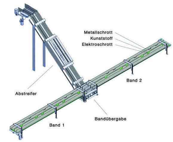 Fördertechnik Fördertechnik