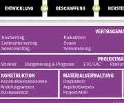 Engineering-Prozesse