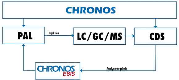 CHRONOS EBIS Schema