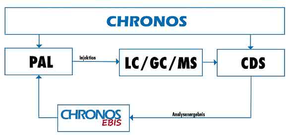 CHRONOS EBIS Schema
