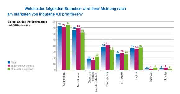 Industrie 4.0: Noch zehn Jahre zur Realität: VDE ruft nach Agenda 2025
