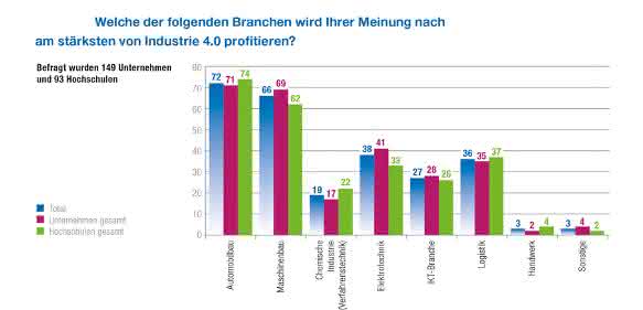 Industrie 4.0: Noch zehn Jahre zur Realität: VDE ruft nach Agenda 2025 Industrie 4.0: Noch zehn Jahre zur Realität: VDE ruft nach Agenda 2025