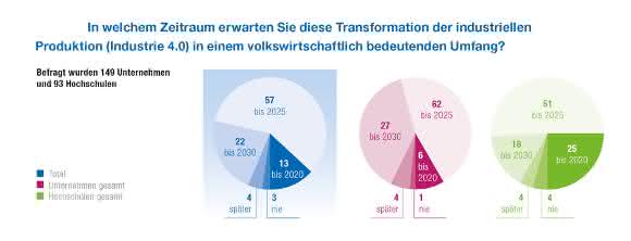 Industrie 4.0: Noch zehn Jahre zur Realität: VDE ruft nach Agenda 2025