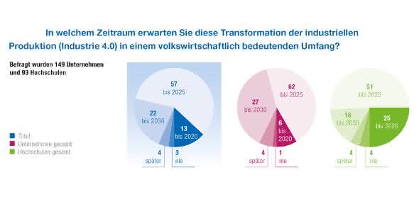 Industrie 4.0: Noch zehn Jahre zur Realität: VDE ruft nach Agenda 2025 Industrie 4.0: Noch zehn Jahre zur Realität: VDE ruft nach Agenda 2025