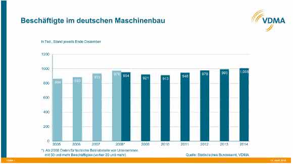 Beschäftigte im deutschen Maschinenbau Beschäftigte im deutschen Maschinenbau