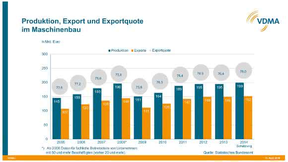 Produktion, Export und Exportquote im Maschinenbau Produktion, Export und Exportquote im Maschinenbau
