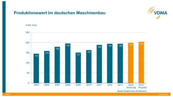 Produktionswert im deutschen Maschinenbau Produktionswert im deutschen Maschinenbau