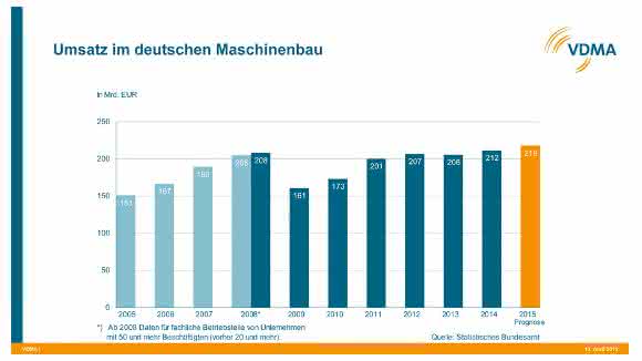 Umsatz im deutschen Maschinenbau Umsatz im deutschen Maschinenbau