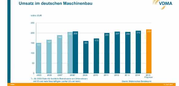 Umsatz im deutschen Maschinenbau Umsatz im deutschen Maschinenbau